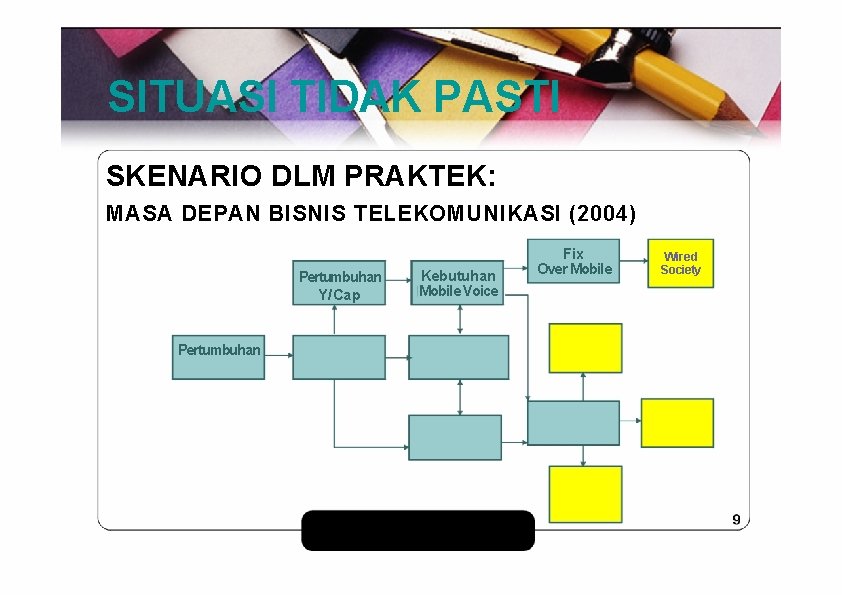 SITUASI TIDAK PASTI SKENARIO DLM PRAKTEK: MASA DEPAN BISNIS TELEKOMUNIKASI (2004) Pertumbuhan Y/Cap Pertumbuhan