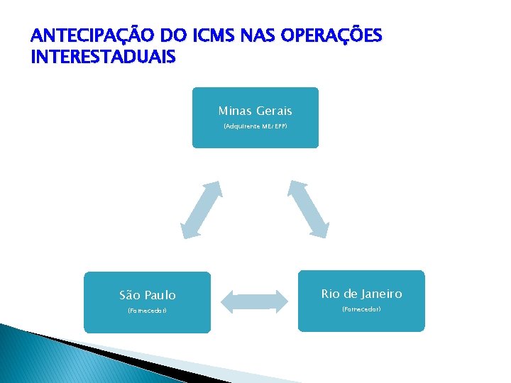 ANTECIPAÇÃO DO ICMS NAS OPERAÇÕES INTERESTADUAIS Minas Gerais (Adquirente ME/EPP) São Paulo (Fornecedor) Rio