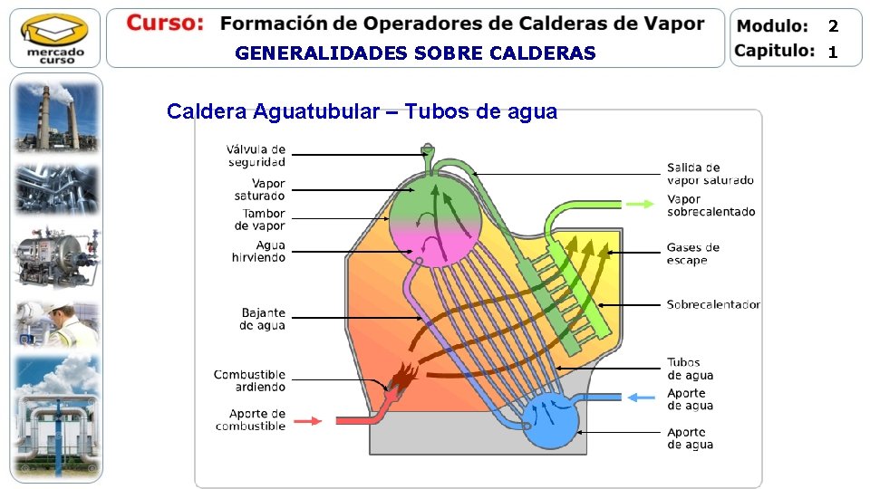 2 GENERALIDADES SOBRE CALDERAS Caldera Aguatubular – Tubos de agua 1 