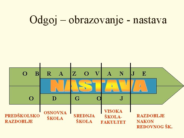 Odgoj – obrazovanje - nastava O B O R A D OSNOVNA PREDŠKOLSKO ŠKOLA