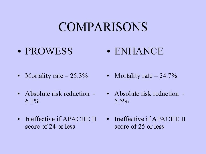 COMPARISONS • PROWESS • ENHANCE • Mortality rate – 25. 3% • Mortality rate