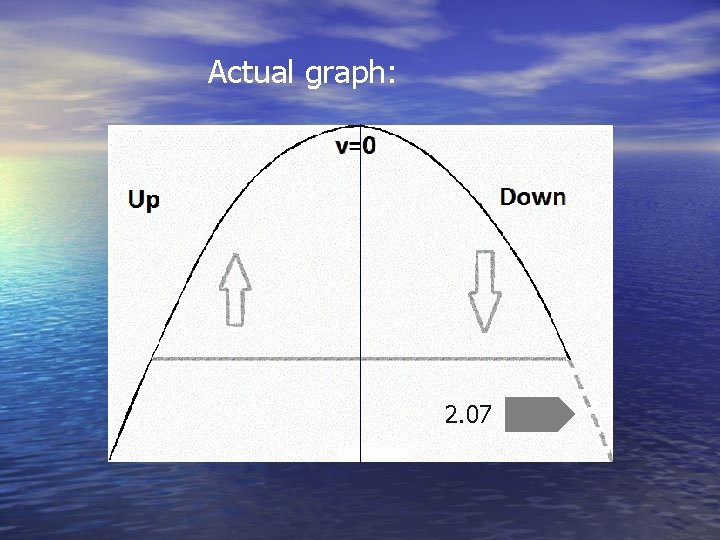 Actual graph: 2. 07 