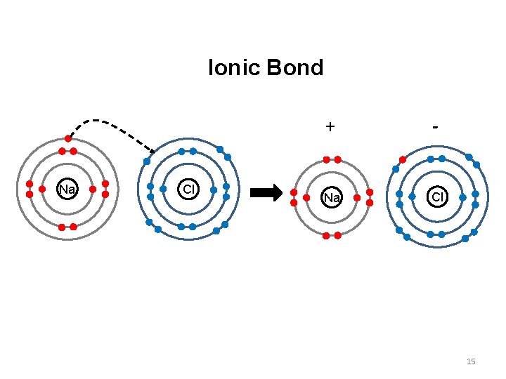 Ionic Bond Na Cl + - Na Cl 15 