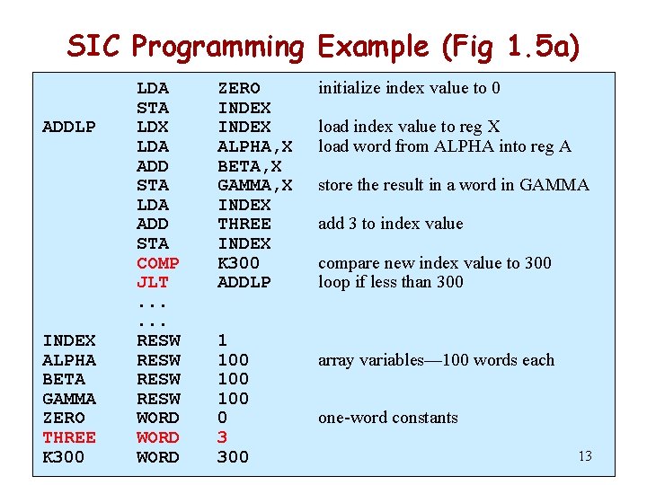 SIC Programming Example (Fig 1. 5 a) ADDLP INDEX ALPHA BETA GAMMA ZERO THREE