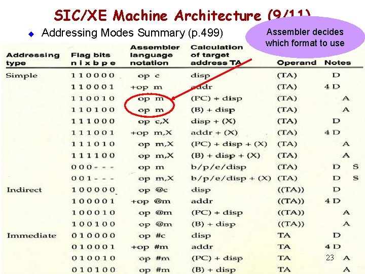 SIC/XE Machine Architecture (9/11) u Addressing Modes Summary (p. 499) Assembler decides which format