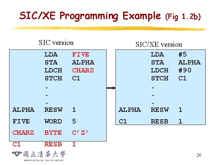 SIC/XE Programming Example SIC version (Fig 1. 2 b) FIVE ALPHA CHARZ C 1