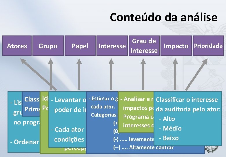 Conteúdo da análise Atores Grupo Papel Grau de Interesse Impacto Prioridade Interesse - Estimar