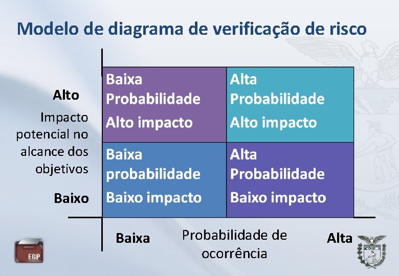 Modelo de diagrama de verificação de risco Alto Impacto potencial no alcance dos objetivos