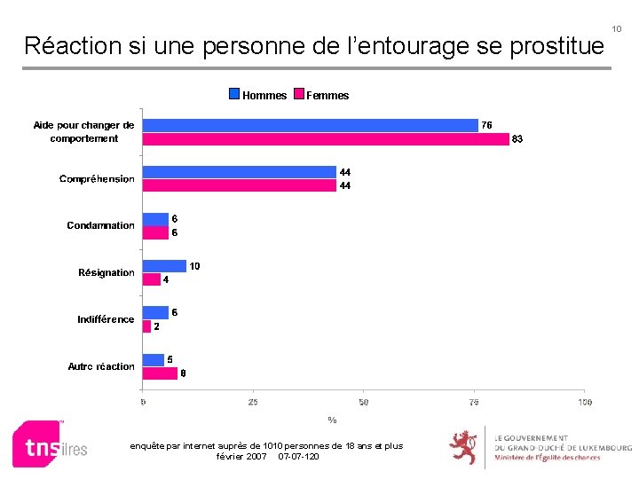 Réaction si une personne de l’entourage se prostitue Hommes Femmes % enquête par internet