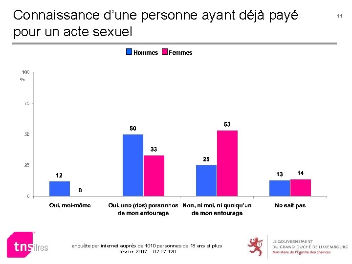 Connaissance d’une personne ayant déjà payé pour un acte sexuel Hommes Femmes % enquête