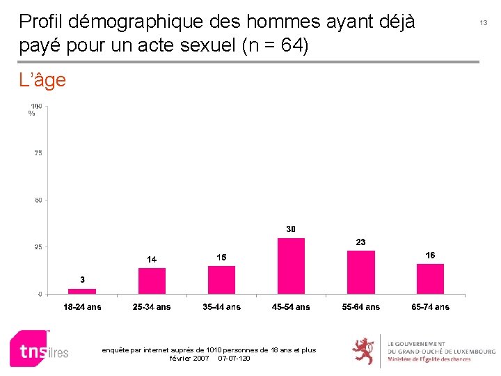 Profil démographique des hommes ayant déjà payé pour un acte sexuel (n = 64)
