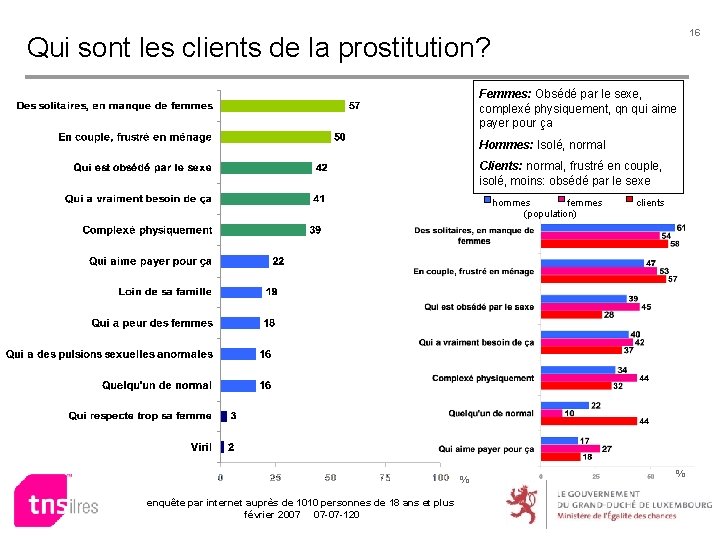 16 Qui sont les clients de la prostitution? Femmes: Obsédé par le sexe, complexé