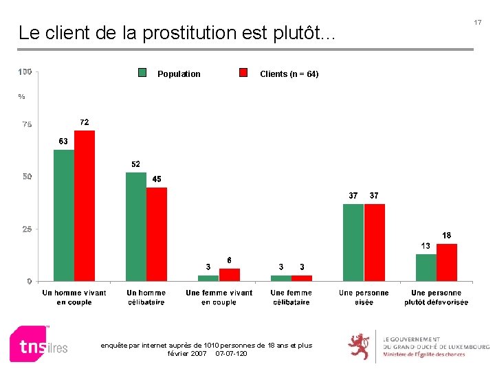 Le client de la prostitution est plutôt… Population Clients (n = 64) % enquête