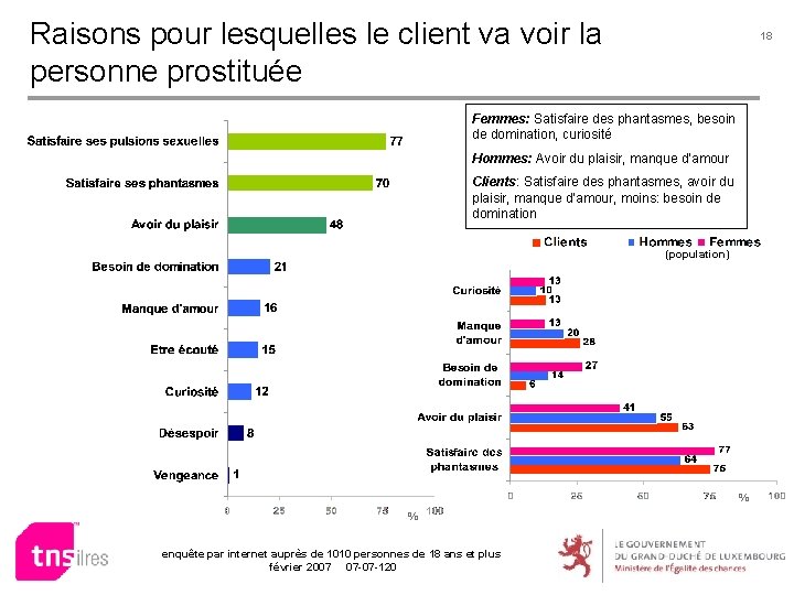 Raisons pour lesquelles le client va voir la personne prostituée 18 Femmes: Satisfaire des