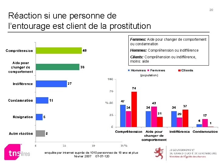 Réaction si une personne de l’entourage est client de la prostitution Femmes: Aide pour