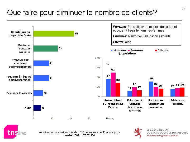 Que faire pour diminuer le nombre de clients? Femmes: Sensibiliser au respect de l’autre