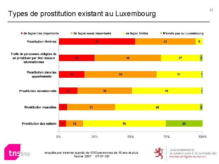 Types de prostitution existant au Luxembourg enquête par internet auprès de 1010 personnes de