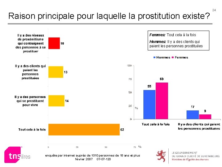 Raison principale pour laquelle la prostitution existe? Femmes: Tout cela à la fois Hommes: