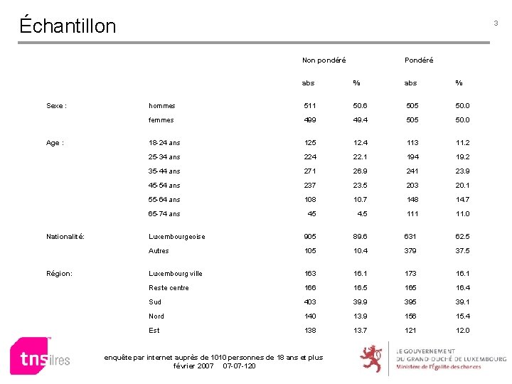 Échantillon 3 Non pondéré Sexe : Age : Nationalité: Région: Pondéré abs % hommes
