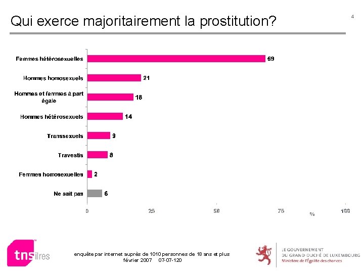 Qui exerce majoritairement la prostitution? 4 % enquête par internet auprès de 1010 personnes