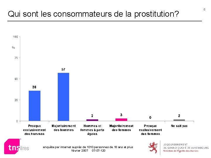 Qui sont les consommateurs de la prostitution? % enquête par internet auprès de 1010