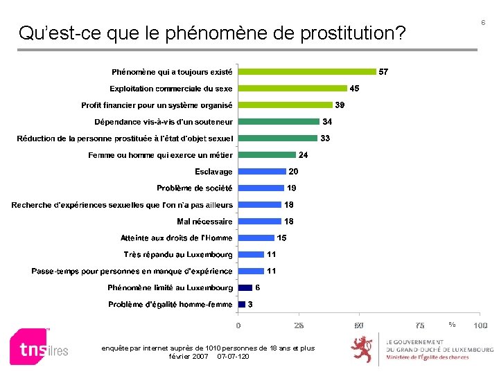 6 Qu’est-ce que le phénomène de prostitution? % enquête par internet auprès de 1010