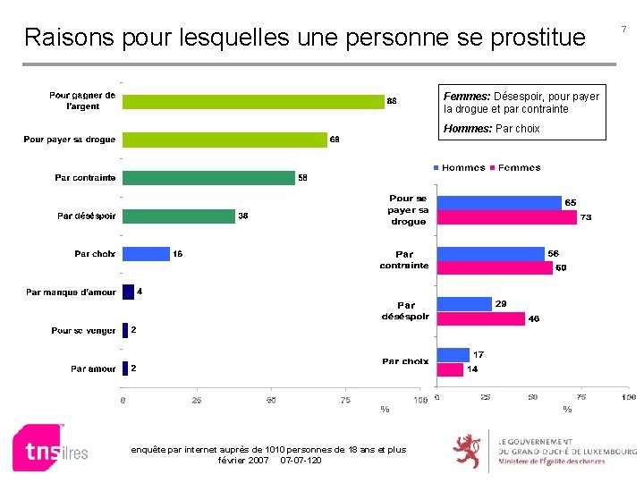 Raisons pour lesquelles une personne se prostitue Femmes: Désespoir, pour payer la drogue et