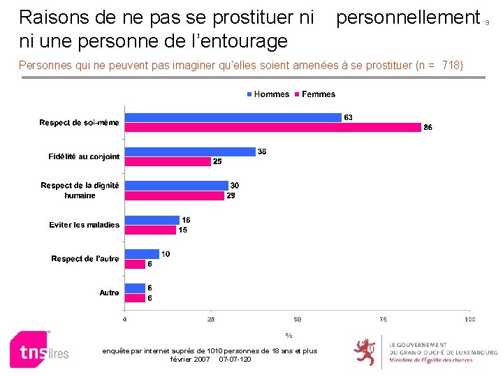 Raisons de ne pas se prostituer ni ni une personne de l’entourage personnellement Personnes