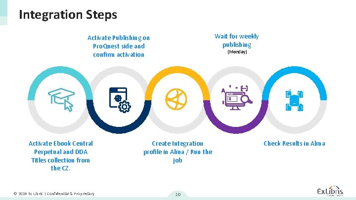 Integration Steps Wait for weekly publishing Activate Publishing on Pro. Quest side and confirm