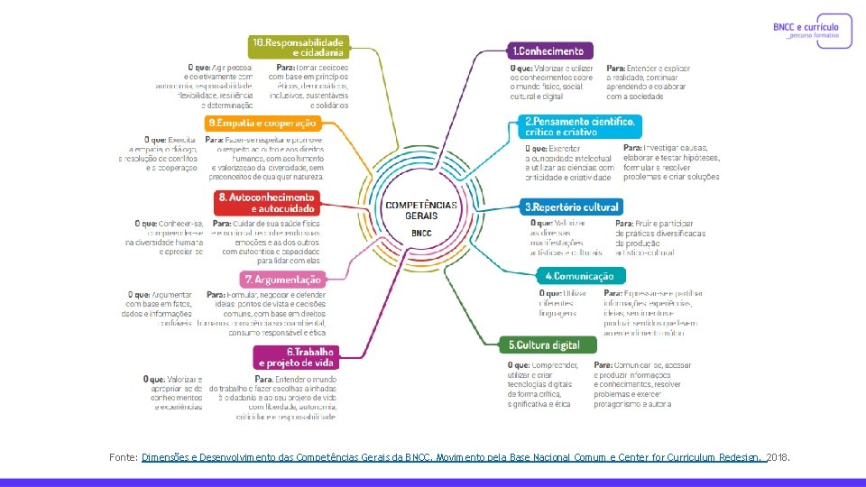 Fonte: Dimensões e Desenvolvimento das Competências Gerais da BNCC. Movimento pela Base Nacional Comum
