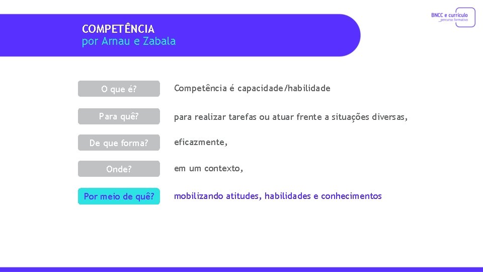 COMPETÊNCIA por Arnau e Zabala O que é? Competência é capacidade/habilidade Para quê? para