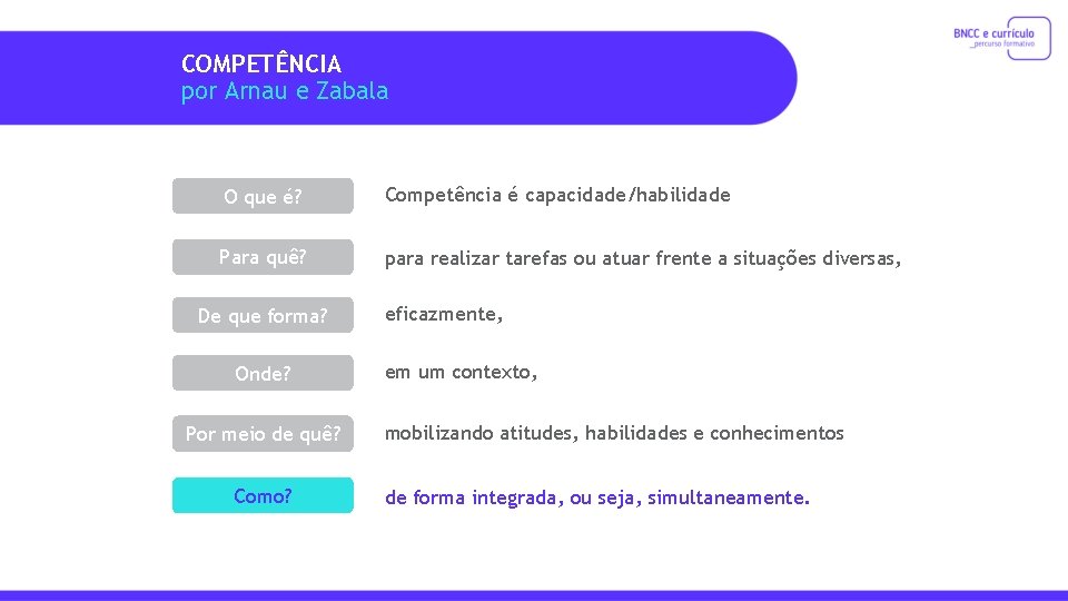 COMPETÊNCIA por Arnau e Zabala O que é? Competência é capacidade/habilidade Para quê? para