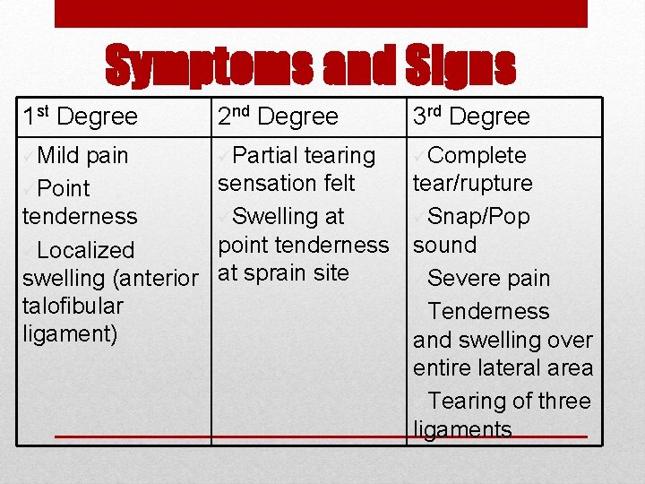 Symptoms and Signs 1 st Degree üMild 2 nd Degree 3 rd Degree pain