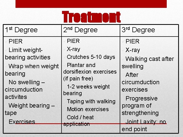 Treatment 1 st Degree 2 nd Degree 3 rd Degree üPIER üLimit üX-ray üCrutches