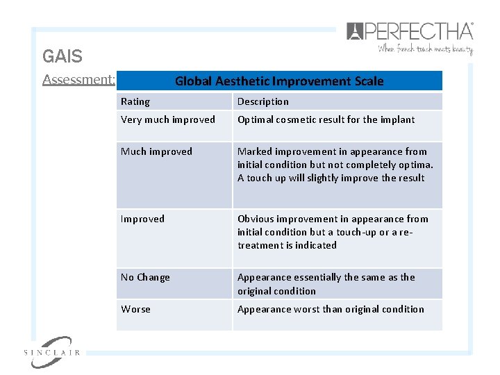 GAIS Assessment: Global Aesthetic Improvement Scale Rating Description Very much improved Optimal cosmetic result