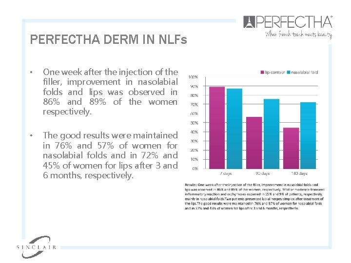 PERFECTHA DERM IN NLFs • One week after the injection of the filler, improvement