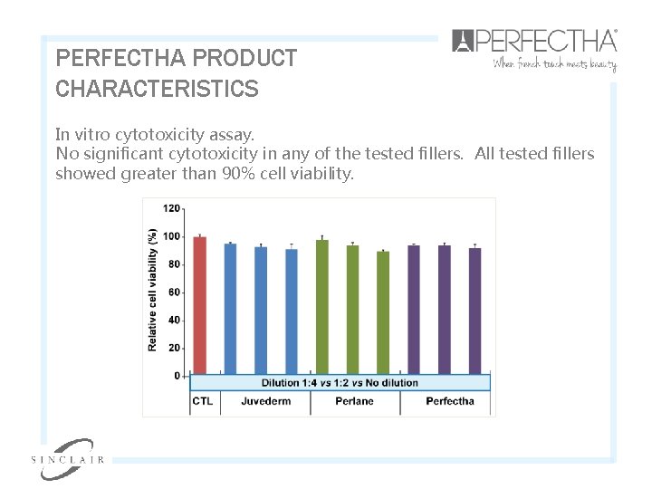 PERFECTHA PRODUCT CHARACTERISTICS In vitro cytotoxicity assay. No significant cytotoxicity in any of the