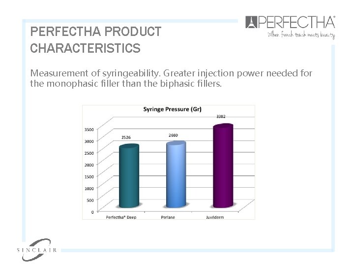 PERFECTHA PRODUCT CHARACTERISTICS Measurement of syringeability. Greater injection power needed for the monophasic filler