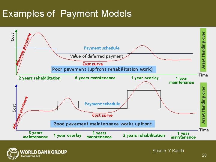 Asset Handing over ep aym ent Cost Examples of Payment Models anc Payment schedule