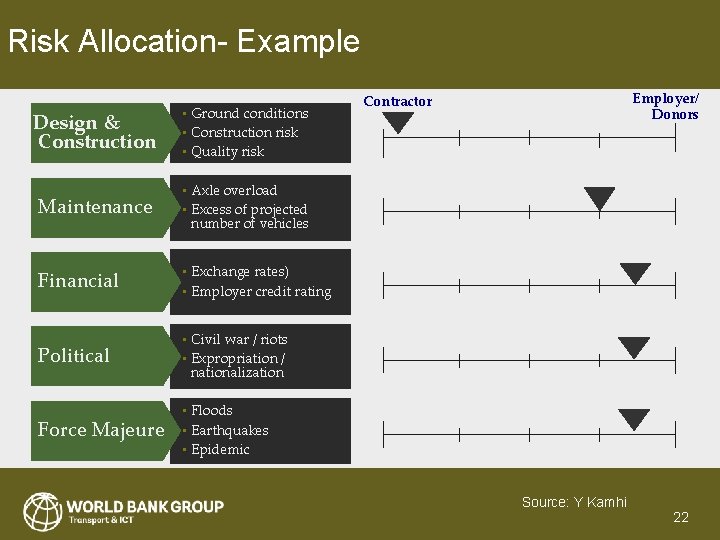 Risk Allocation- Example Design & Construction • Ground conditions • Construction risk • Quality