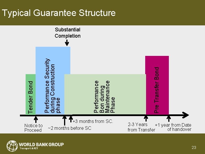 Typical Guarantee Structure +3 months from SC. Notice to Proceed ~2 months before SC