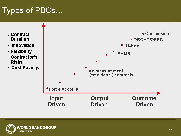 Types of PBCs… Concession DBOMT/OPRC Hybrid • Contract Duration • Innovation • Flexibility •