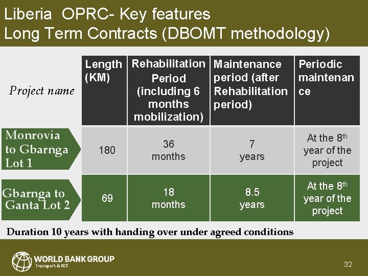 Liberia OPRC- Key features Long Term Contracts (DBOMT methodology) Length Rehabilitation Maintenance Periodic (KM)