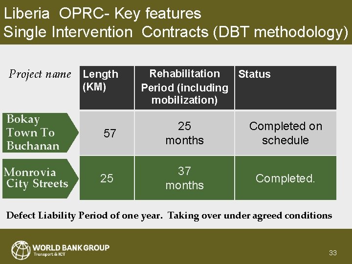 Liberia OPRC- Key features Single Intervention Contracts (DBT methodology) Project name Length (KM) Bokay