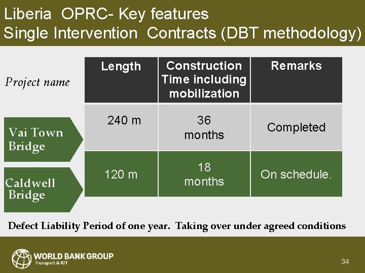 Liberia OPRC- Key features Single Intervention Contracts (DBT methodology) Length Construction Time including mobilization