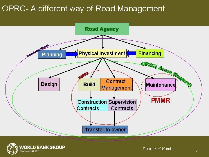 OPRC- A different way of Road Management Road Agency Planning Design Physical Investment Build