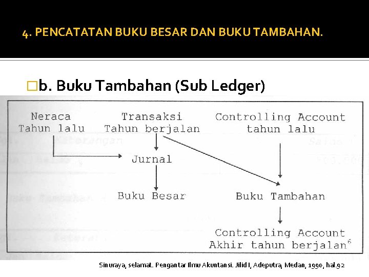 4. PENCATATAN BUKU BESAR DAN BUKU TAMBAHAN. �b. Buku Tambahan (Sub Ledger) Sinuraya, selamat.