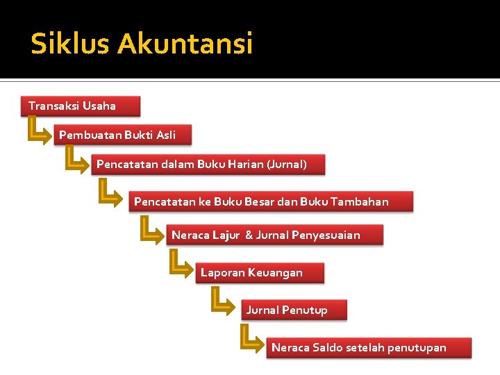 Siklus Akuntansi Transaksi Usaha Pembuatan Bukti Asli Pencatatan dalam Buku Harian (Jurnal) Pencatatan ke