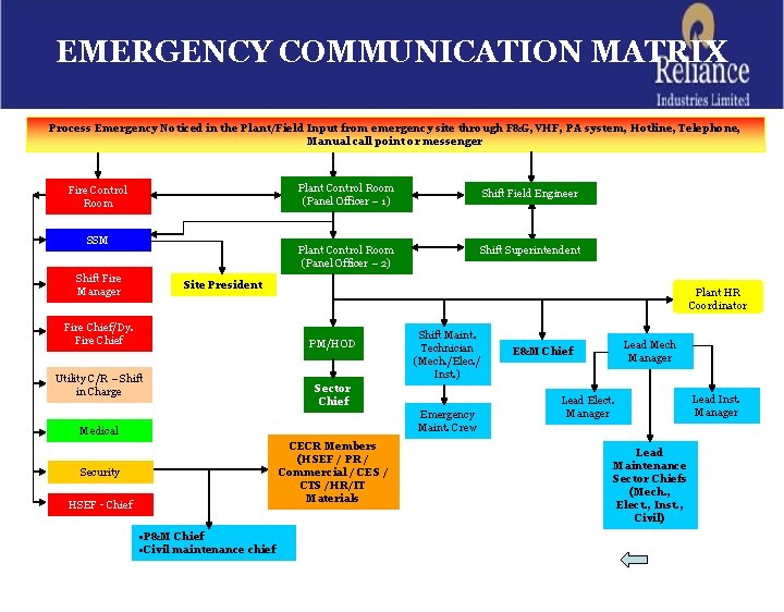 EMERGENCY COMMUNICATION MATRIX Process Emergency Noticed in the Plant/Field Input from emergency site through