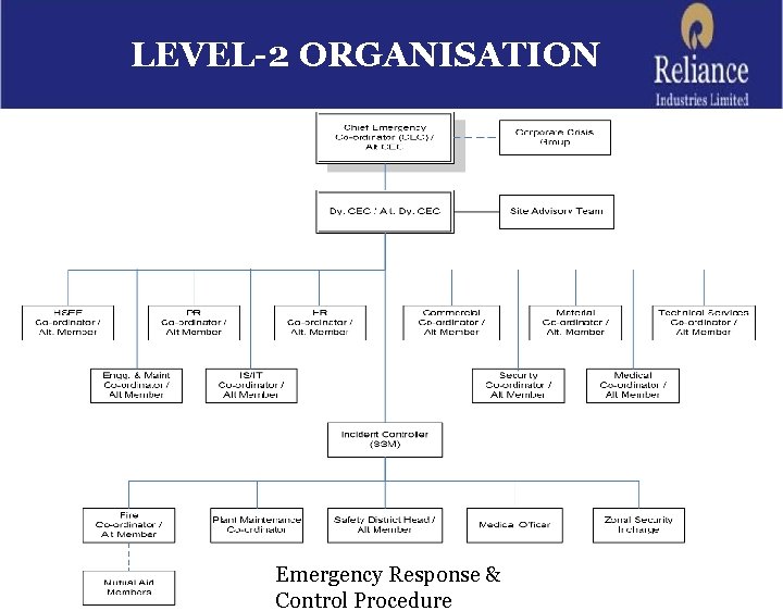 LEVEL-2 ORGANISATION Emergency Response & Control Procedure 